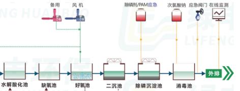 厌氧水解酸化接触氧化与AO工艺的关系