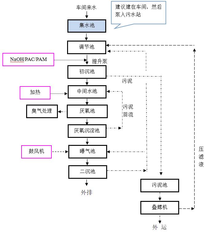 工艺流程