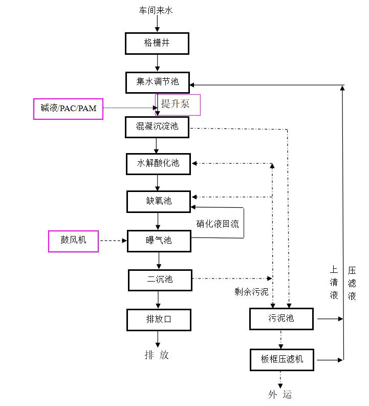 山西汇禾源生态农业豆制品生产废水治理工程200m³每天 (8)