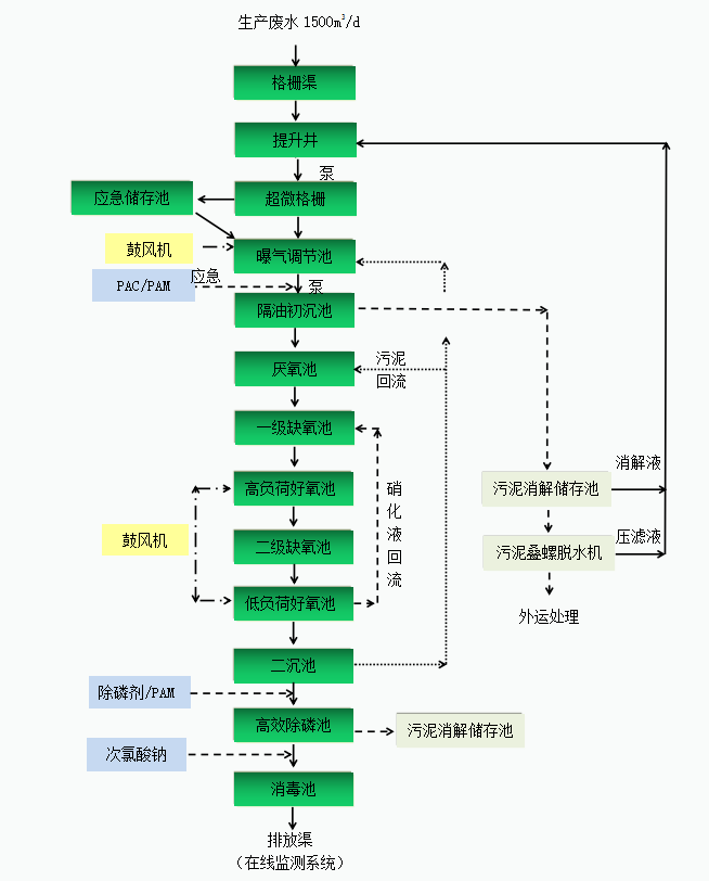 立华牧业鸡屠宰废水处理工艺