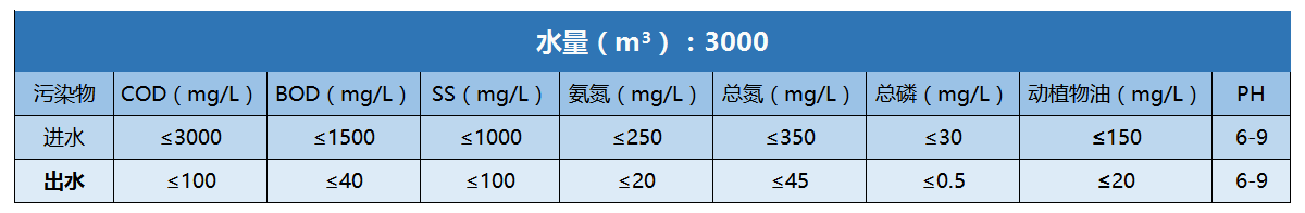 立华牧业污水站进出水水质