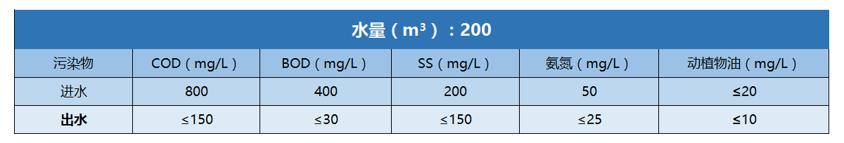 九味宽方便面废水处理