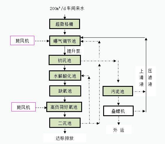 方便面加工废水处理