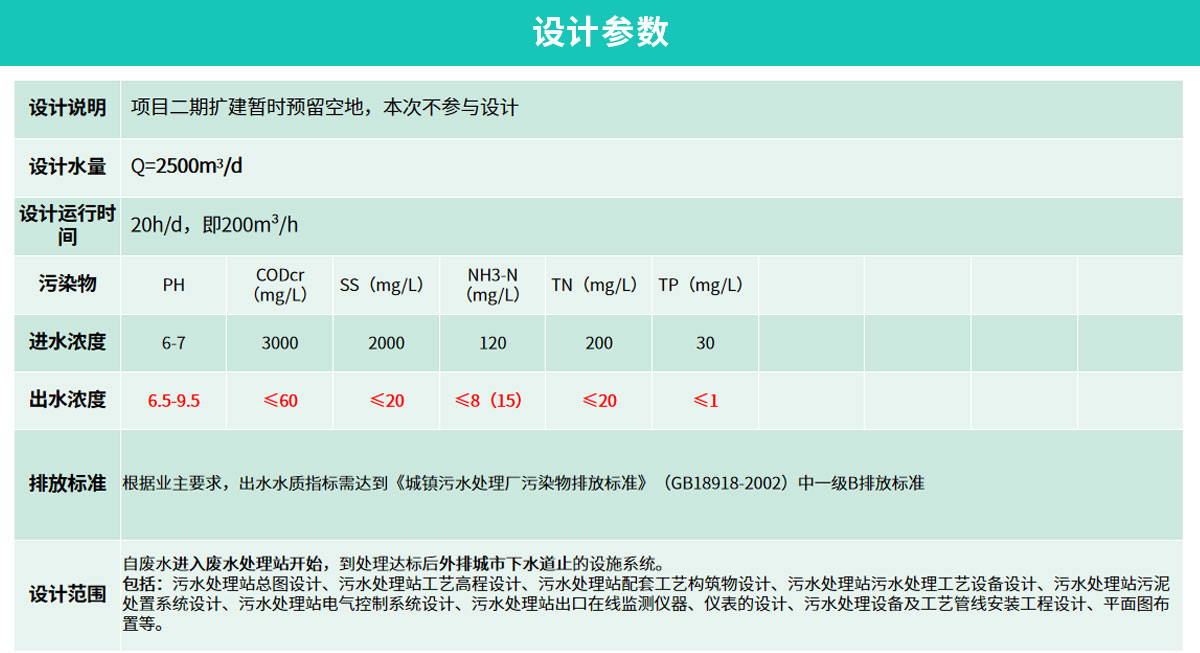 海大集团2500m³d生猪屠宰废水处理工程_05