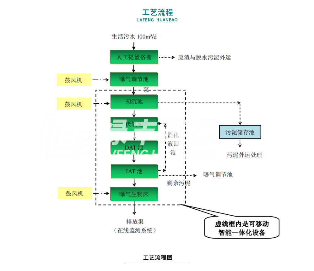 生活污水处理工程案例_10