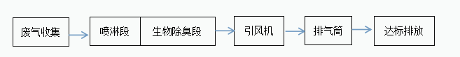 加大集团污水站臭气处理1