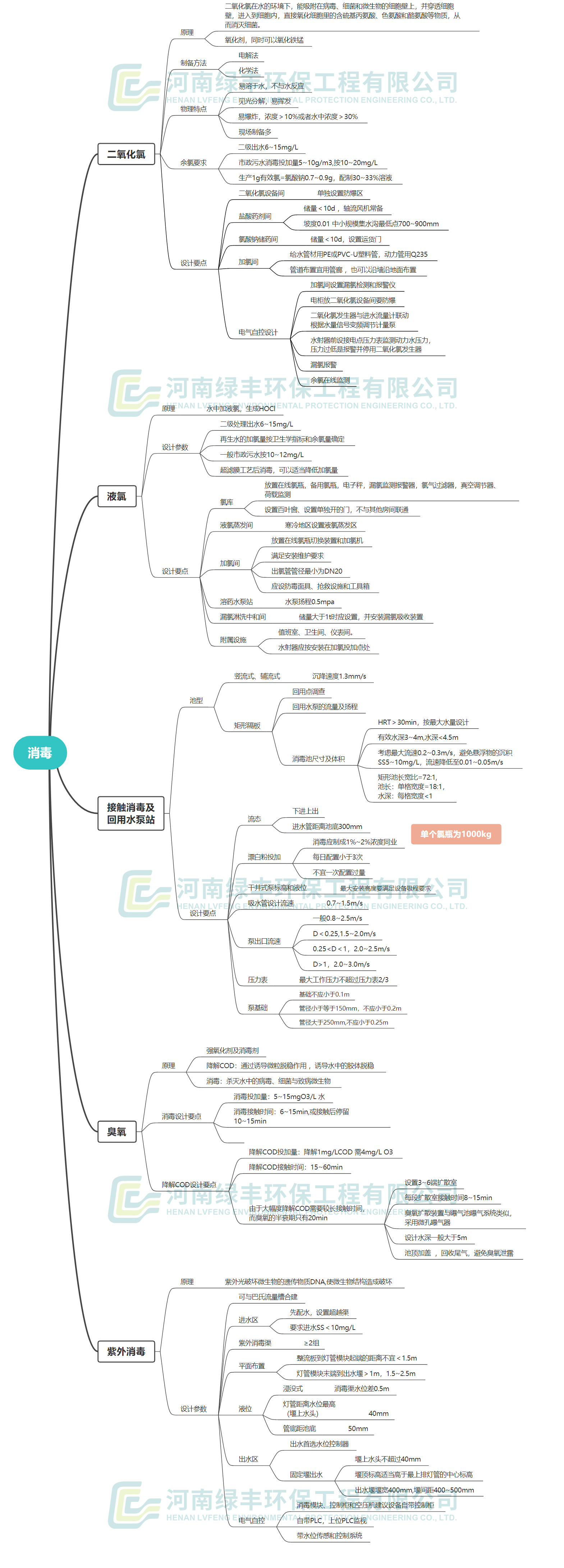 污水处理入门——消毒工艺---思维导图2