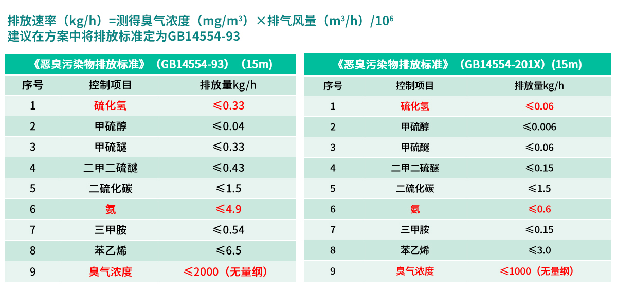 13排放标准