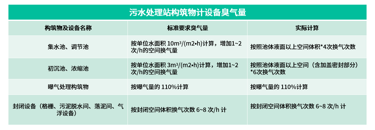 14工艺参数设计构筑物计设备臭气量