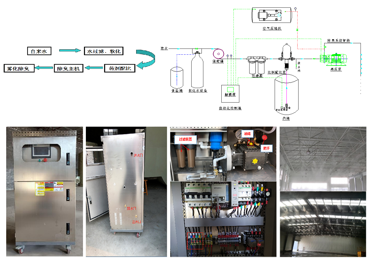28高压雾化喷淋系统