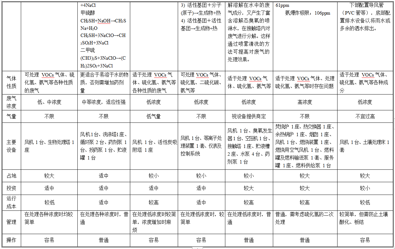 VOCS 废气处理工艺技术对比表2