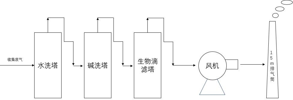 臭气处理工艺流程