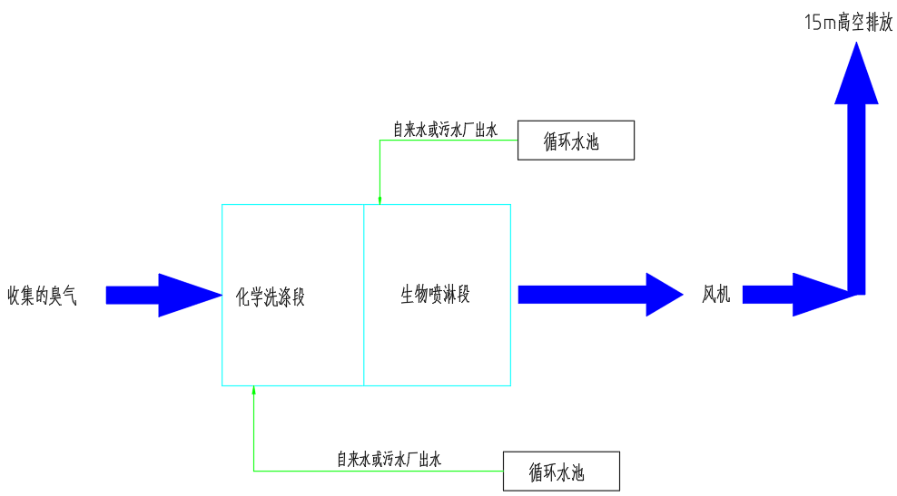 洛阳大张污水站除臭工艺流程