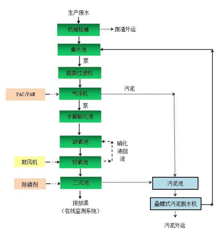 大张实业工艺流程