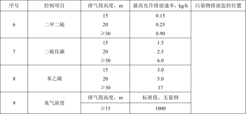 《恶臭污染物排放标准》（GB14554-201）标准要求2