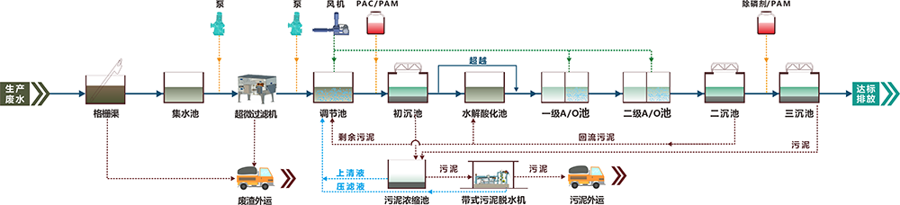 预制菜废水处理工程