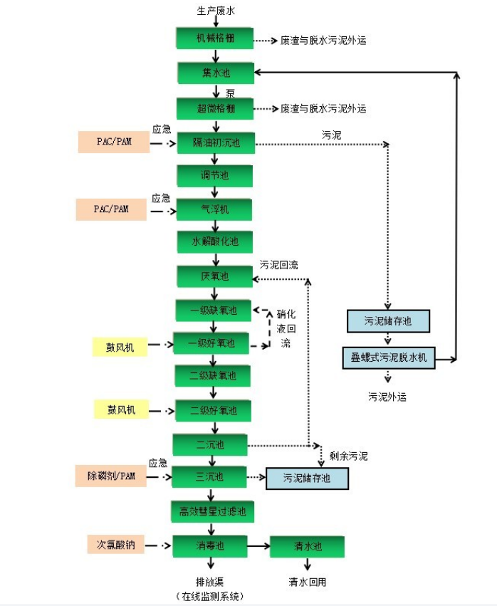 屠宰废水处理工艺