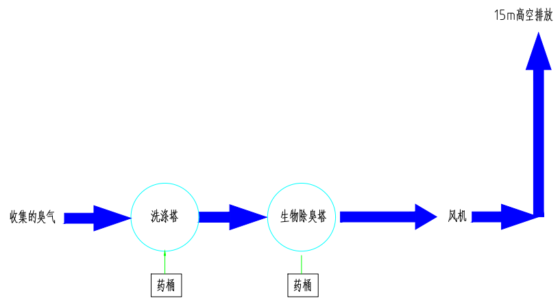 胖胖食品臭气处理工艺简图