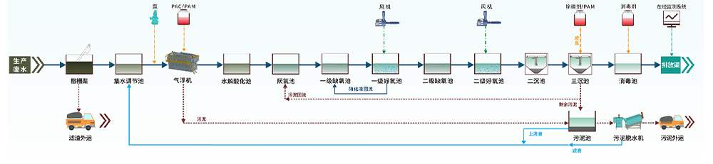 网站配图-食品废水处理工程_08
