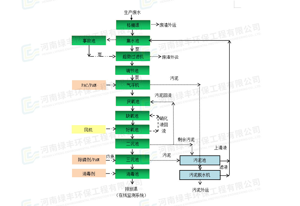 广西容县中桂农实业冷链废水处理工程_06