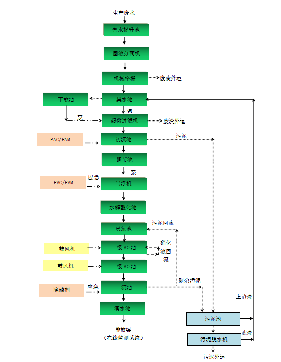 金津肉业屠宰废水处理3