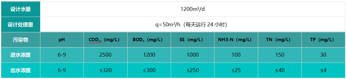 金津肉业屠宰废水处理5